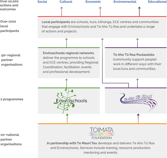 Diagram showing the Toimata Foundation Structure